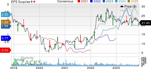 Golar LNG Limited Price, Consensus and EPS Surprise