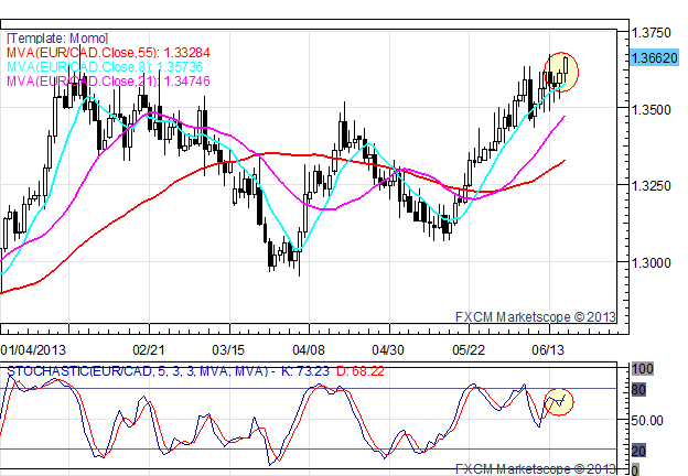 Momentum_Scorecard_EURCAD_Continues_Push_Higher_body_x0000_i1028.png, Momentum Scorecard: EUR/CAD Continues Push Higher