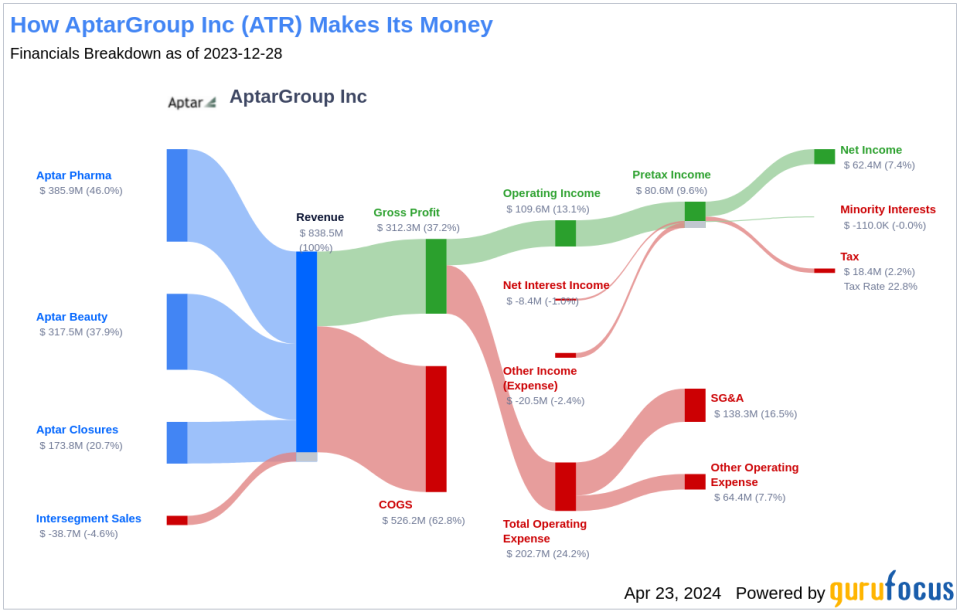 AptarGroup Inc's Dividend Analysis