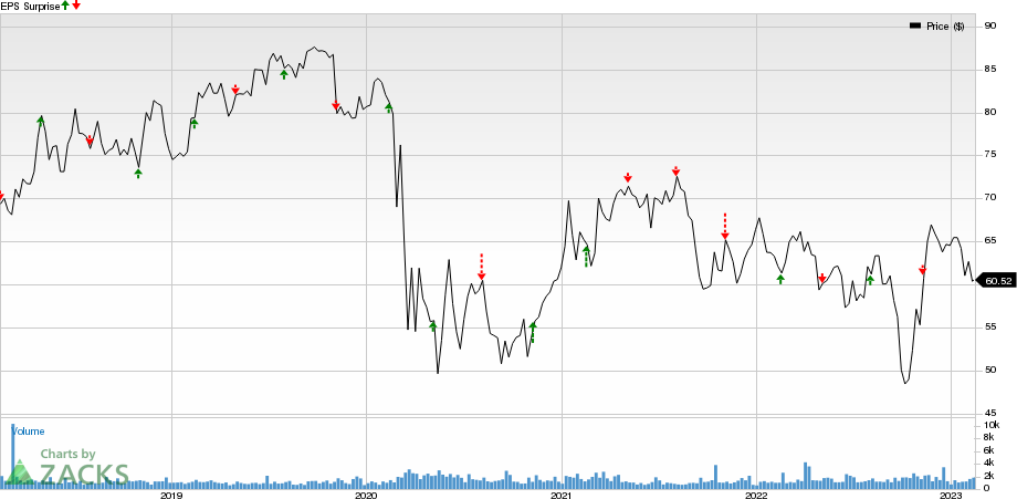 Allete, Inc. Price and EPS Surprise