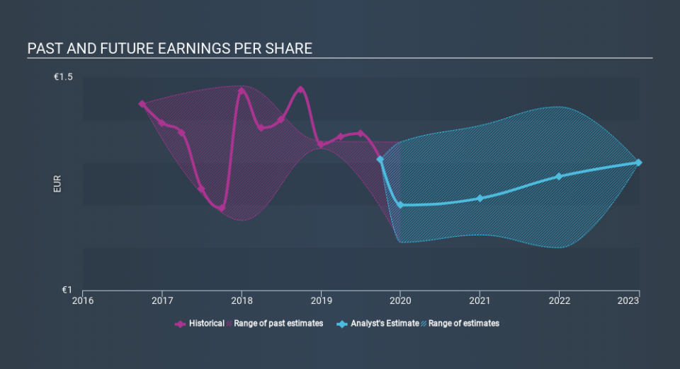 XTRA:TTK Past and Future Earnings, February 27th 2020