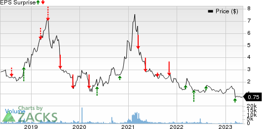 FLUENT, INC. Price and EPS Surprise