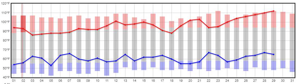 High and low temperatures this month in Pasco are shown in this National Weather Service graph.