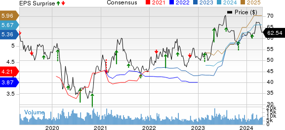 Molson Coors Beverage Company Price, Consensus and EPS Surprise