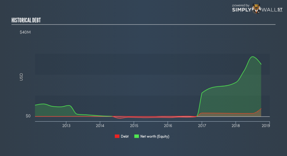 TSX:ASND Historical Debt December 21st 18