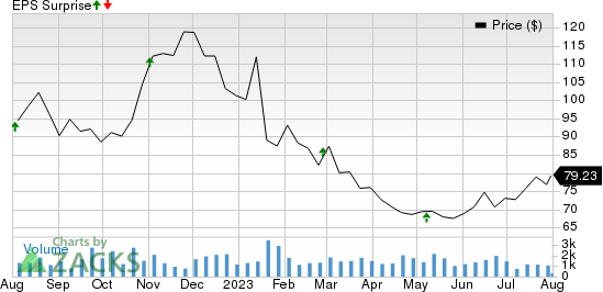 Innovative Industrial Properties, Inc. Price and EPS Surprise