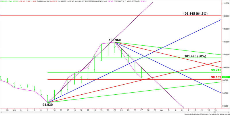 Daily June U.S. Dollar Index