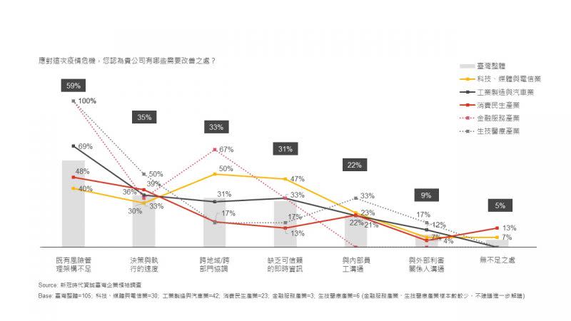 應對疫情，59%臺灣企業認為「既有風險管理架構不足」。（資誠提供）