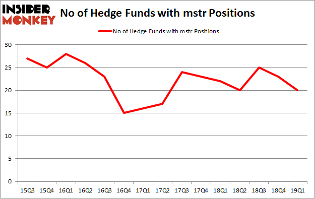 No of Hedge Funds with MSTR Positions