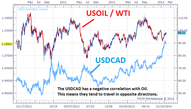 USD/CAD, WTI OIL and US30 - XFlow Markets