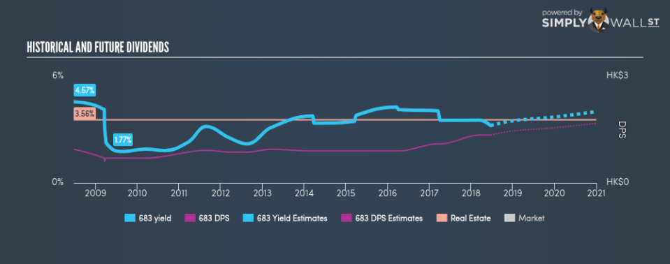 SEHK:683 Historical Dividend Yield June 21st 18