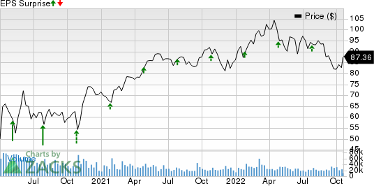 Raytheon Technologies Corporation Price and EPS Surprise