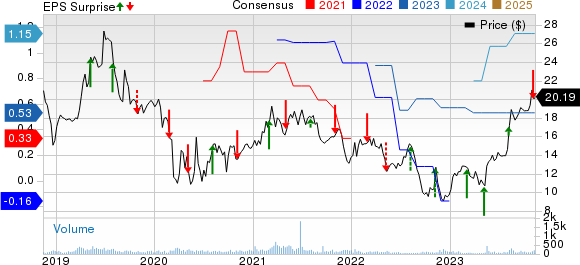 L.B. Foster Company Price, Consensus and EPS Surprise