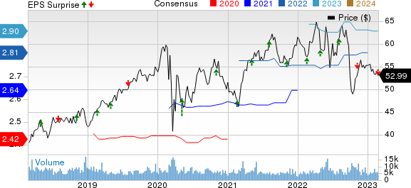 Alliant Energy Corporation Price, Consensus and EPS Surprise