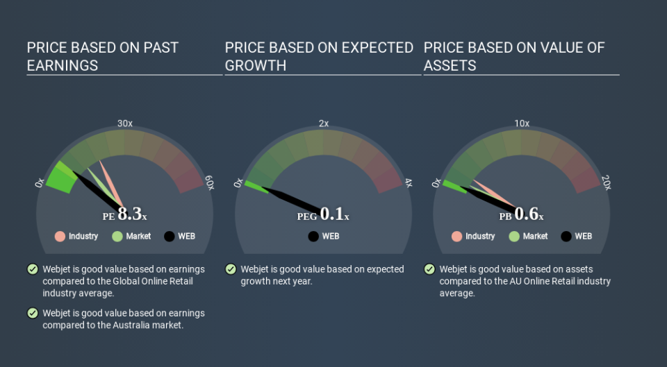 ASX:WEB Price Estimation Relative to Market April 3rd 2020