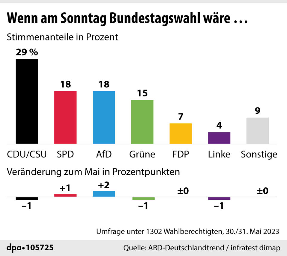 18 Prozent der Deutschen würden nach eigener Aussage AfD wählen, wenn am Sonntag Wahlen wären. - Copyright: picture alliance/dpa/dpa Grafik 
