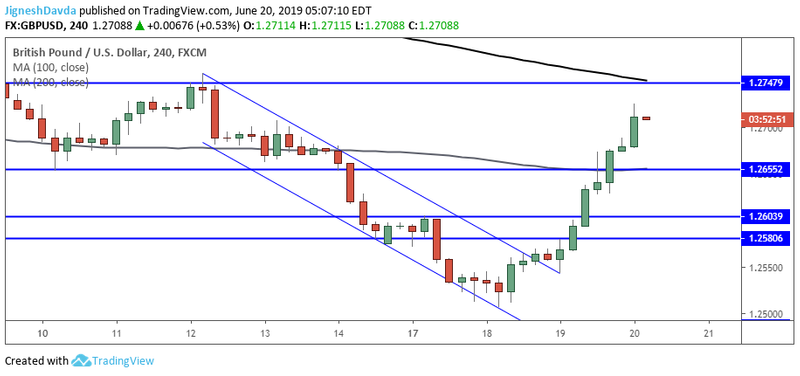 GBPUSD 4-Hour Chart