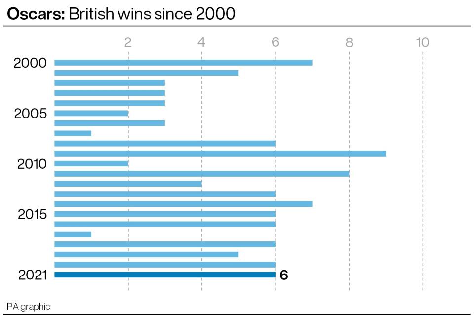 Oscars: British wins since 2000. (Infographic from PA Graphics.)