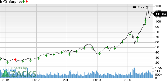 Apple Inc. Price and EPS Surprise