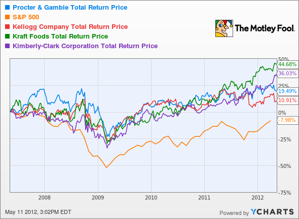 PG Total Return Price Chart