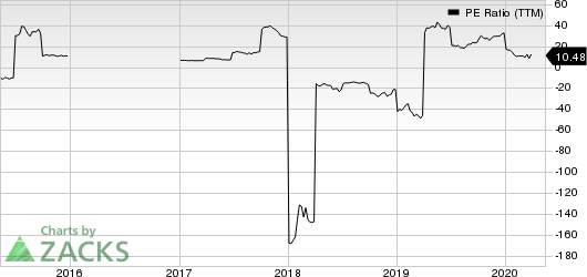 Frontline Ltd PE Ratio (TTM)