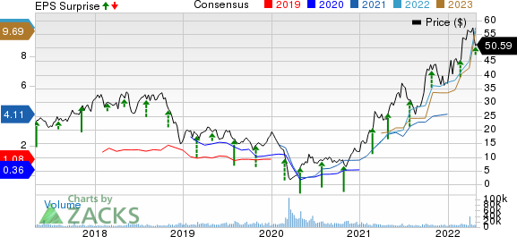 Matador Resources Company Price, Consensus and EPS Surprise