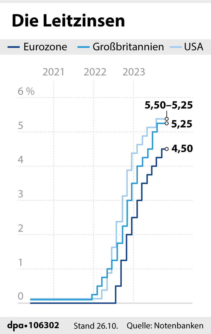 Leitzinsen der Eurozone, USA und Großbritannien. (Grafik: S. Stein, Redaktion: J. Schneider)