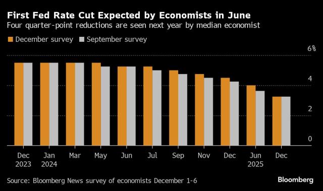 Unemployment rate hits 3.9 per cent in November, ASX jumps on news US  interest rates 'may have peaked' — as it happened - ABC News