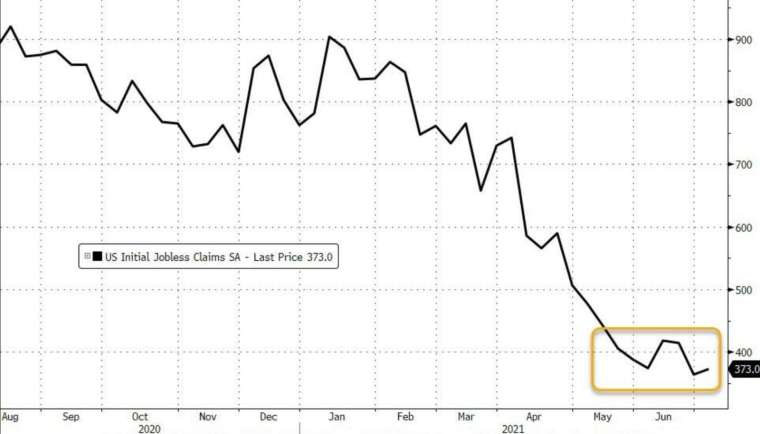 美國上周初領失業金回升至37.3萬人 (圖：Zerohedge)