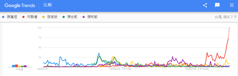 中二區立委補選聲量趨勢。（圖：聲量看政治臉書）