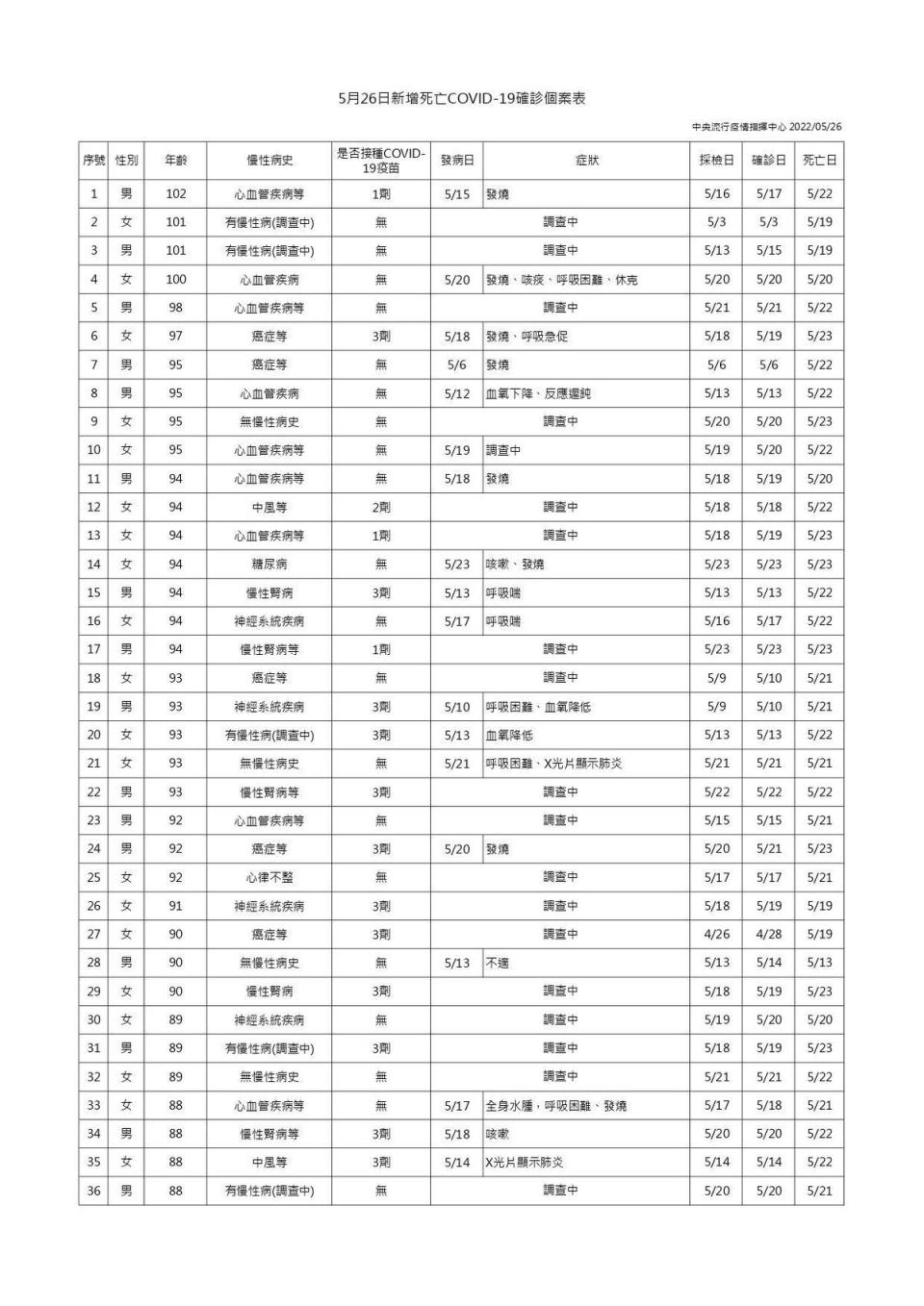 今日新增104例本土病例死亡個案，為56例男性、48例女性，年齡介於未滿5歲至90歲以上。（指揮中心提供）