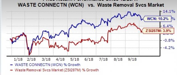 Operational efficiency and buyouts act as key growth catalysts for Waste Connections (WCN).