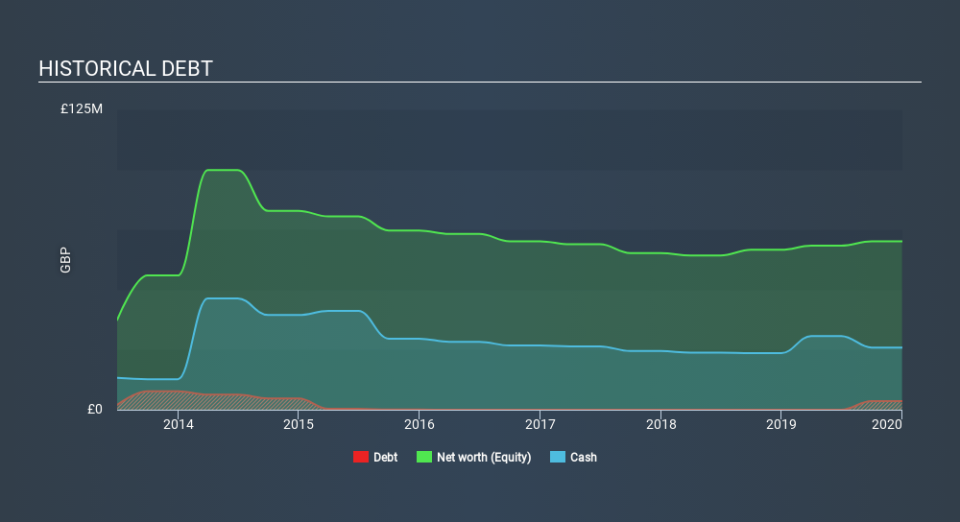 AIM:PMG Historical Debt April 3rd 2020