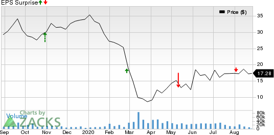 Continental Resources, Inc. Price and EPS Surprise