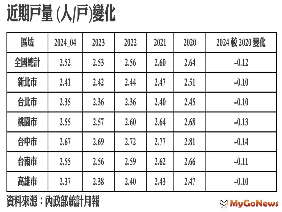 ▲近期戶量 (人/戶)變化