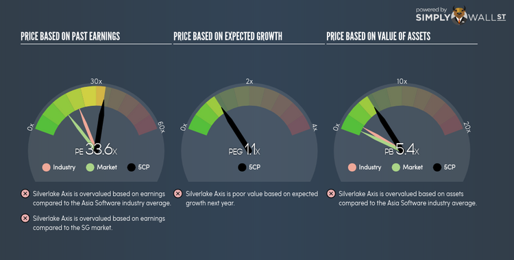 SGX:5CP PE PEG Gauge Jun 2nd 18