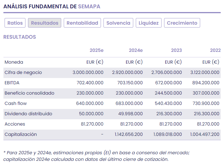 El 2024 debería ir de menos a más en los negocios de Semapa