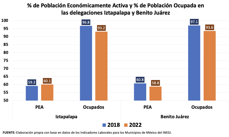 Empleo en Iztapalapa y Benito Juárez