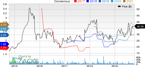 Skechers U.S.A., Inc. Price and Consensus