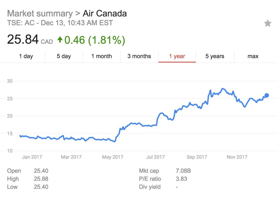 (Yahoo Canada Finance)