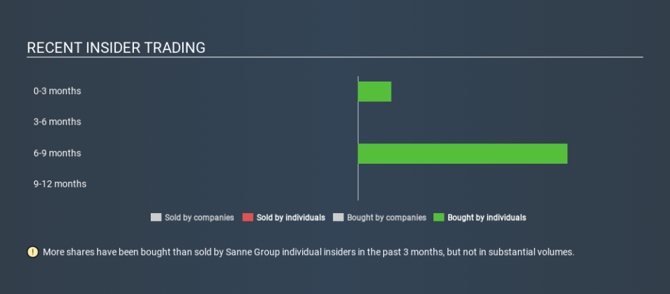 LSE:SNN Recent Insider Trading, December 13th 2019