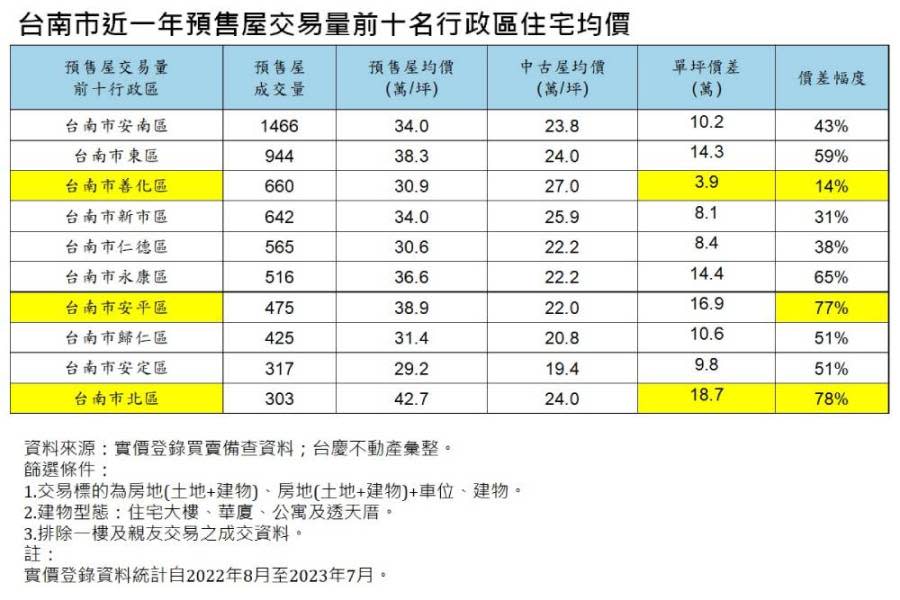台慶不動產分析台南預售、中古屋價差 這兩區價差直逼8成 223