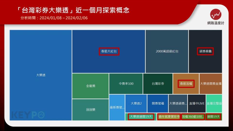 台灣彩券每年為歡慶春節到來，都會應景舉辦加碼活動，讓大家過年時試試手氣搏個大紅包。其中保證每期獎金1億元的「大樂透」，今年春節期間照樣天天開獎，更將加碼送出360組100萬元獎金「春節大紅包」。《網路溫度計》從今（7）日起，將持續更新每日中獎號碼，幫助大家掌握財神爺發錢最新動態。