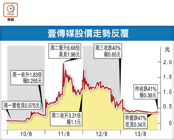 壹傳媒股價走勢反覆