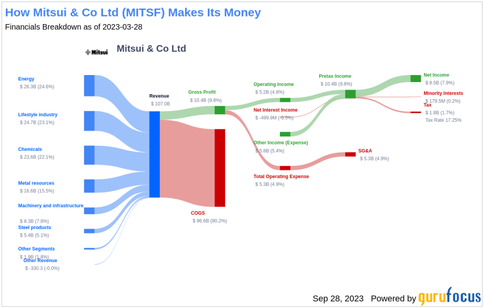 Unveiling the Dividend Performance of Mitsui & Co Ltd (MITSF)