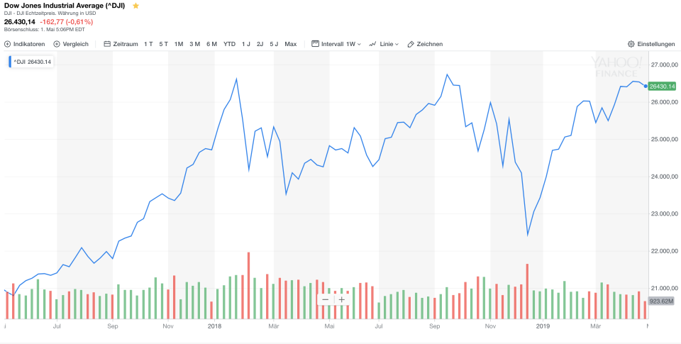 Dow Jones: Chart