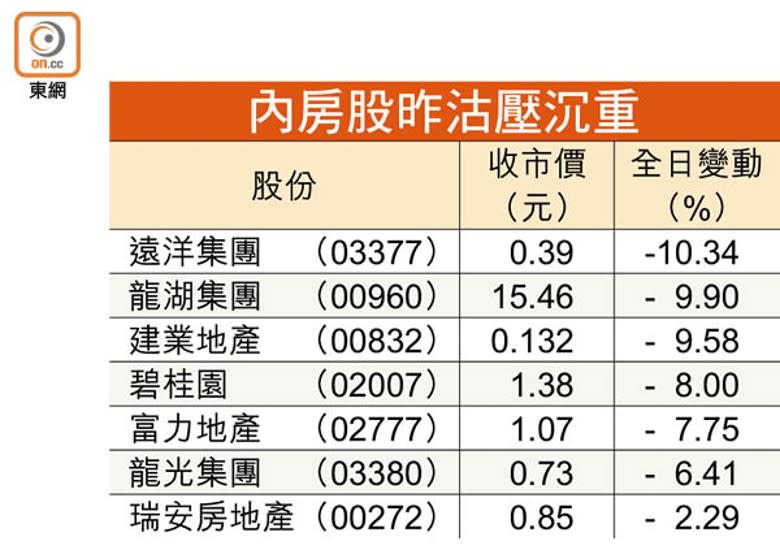 內房股昨沽壓沉重