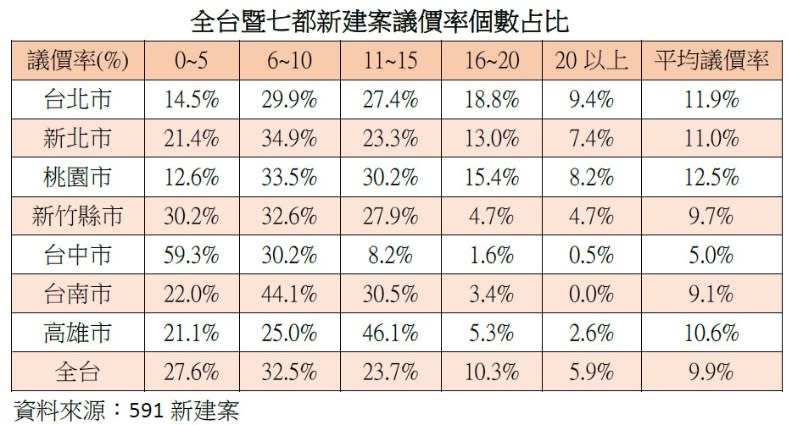 591新建案提供