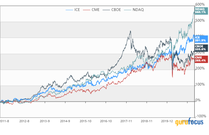 Intercontinental Exchange: Steady Growth From a Fairly Valued Company