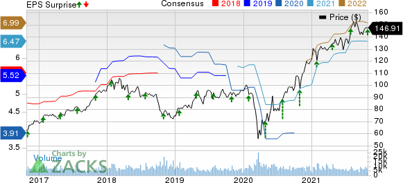 TE Connectivity Ltd. Price, Consensus and EPS Surprise